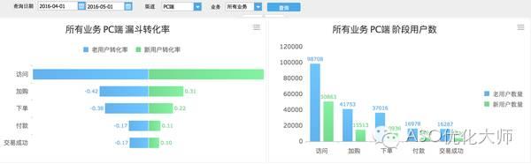 APP用户转化率如何利用数据进行分析1