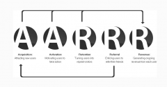 威海app开发：AAARR ，APP运营的五个核心指标