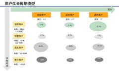 威海app开发：如何基于用户生命周期，做好用户