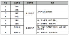 威海app开发：如何构建一个便捷高效的App消息列