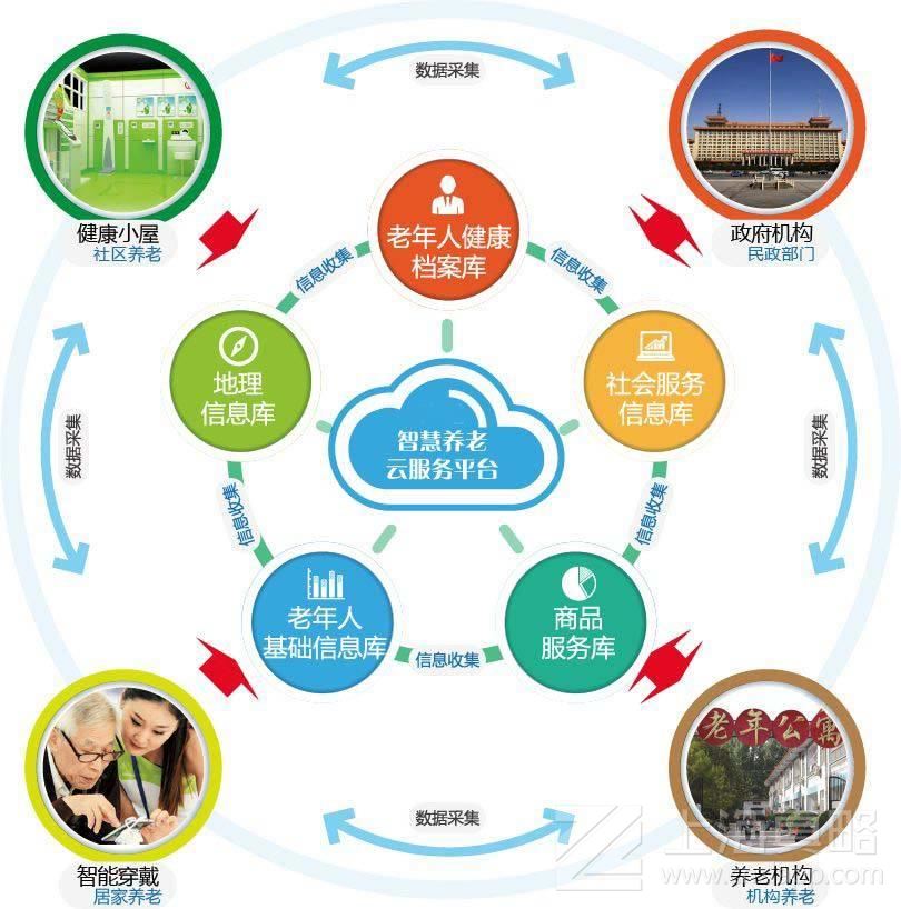 威海智慧养老app开发解决方案