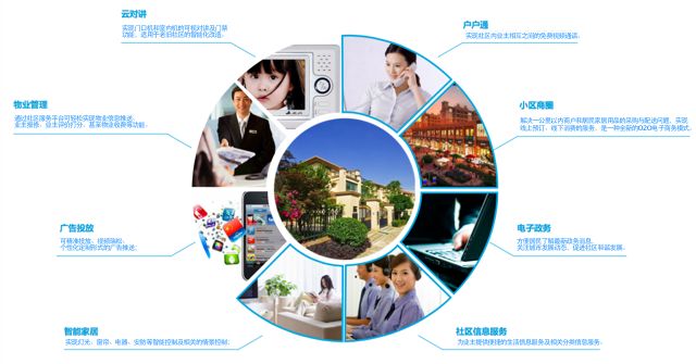 威海智慧社区服务APP开发定制的主要功能