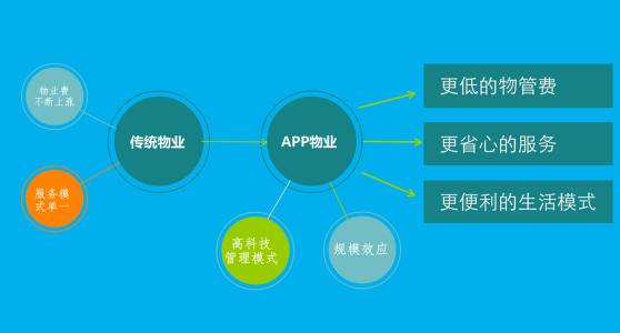 威海物业APP开发解决方案